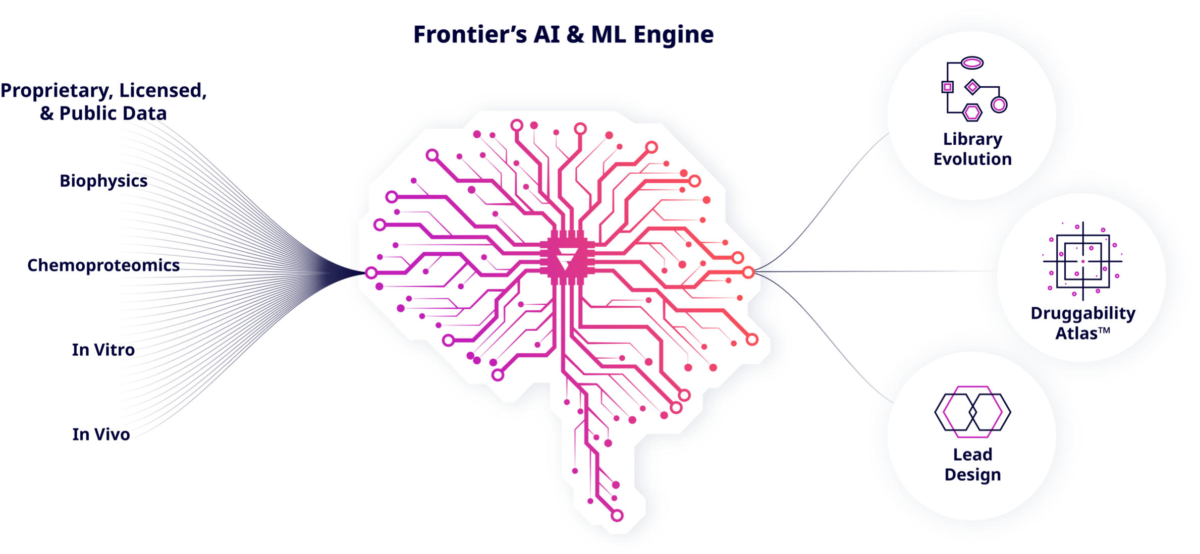 Frontier Medicines’ artificial intelligence & machine learning engine