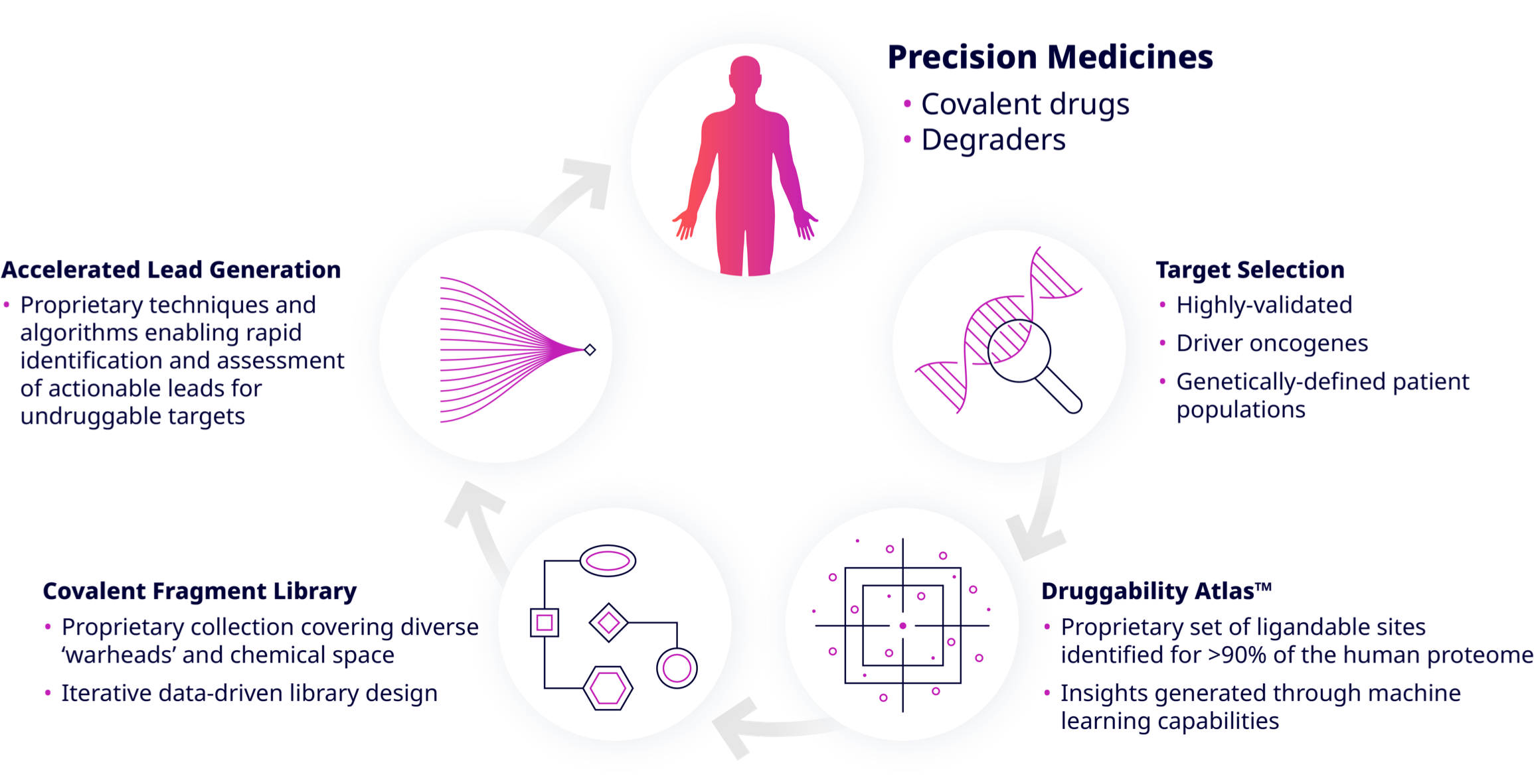 Frontier Medicines’ drug development platform